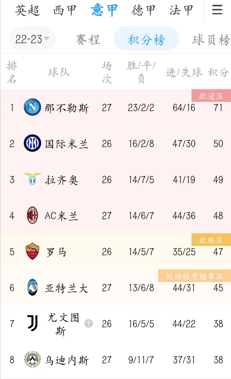 意甲新星连入账，尤文图斯赢球领跑积分榜