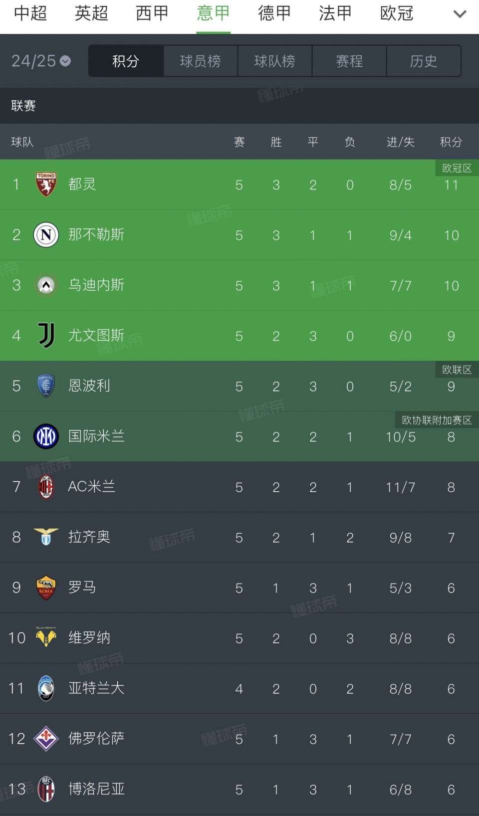 意甲新星连入账，尤文图斯赢球领跑积分榜