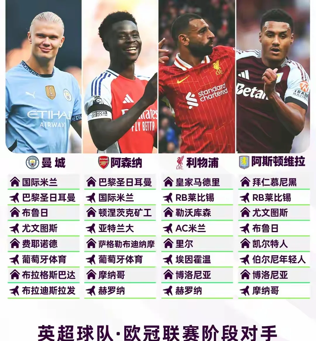 英超球队调整赛季目标：争夺欧冠资格
