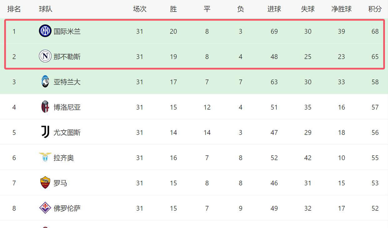包含那不勒斯连胜四场，稳固前四位置的词条